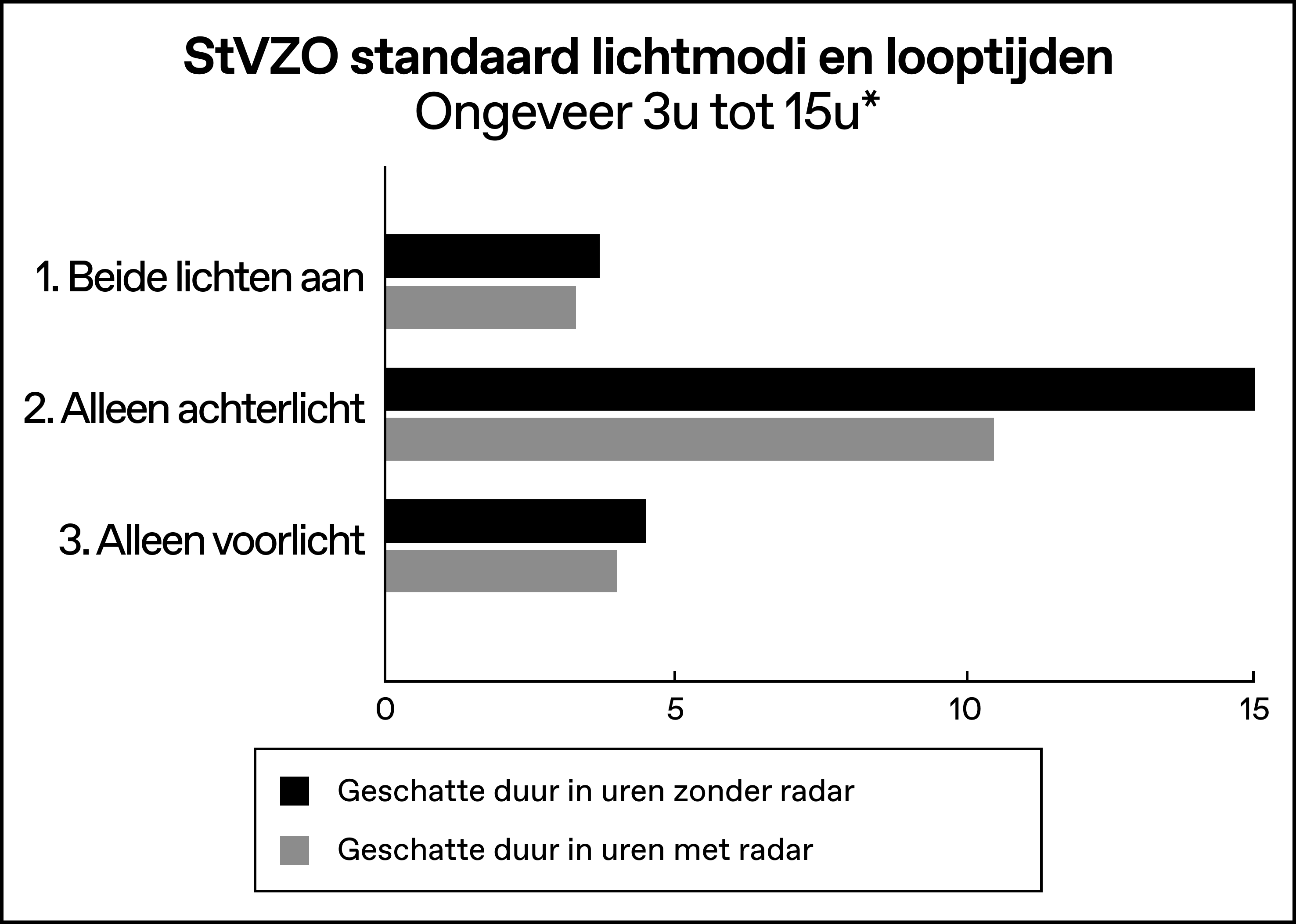 StVZO_Modes___Runtimes_-_Dutch.png